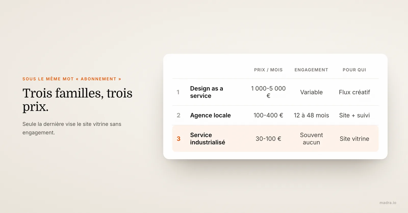 Les 3 familles d'agences web en abonnement : design as a service, agence locale, service en ligne industrialisé