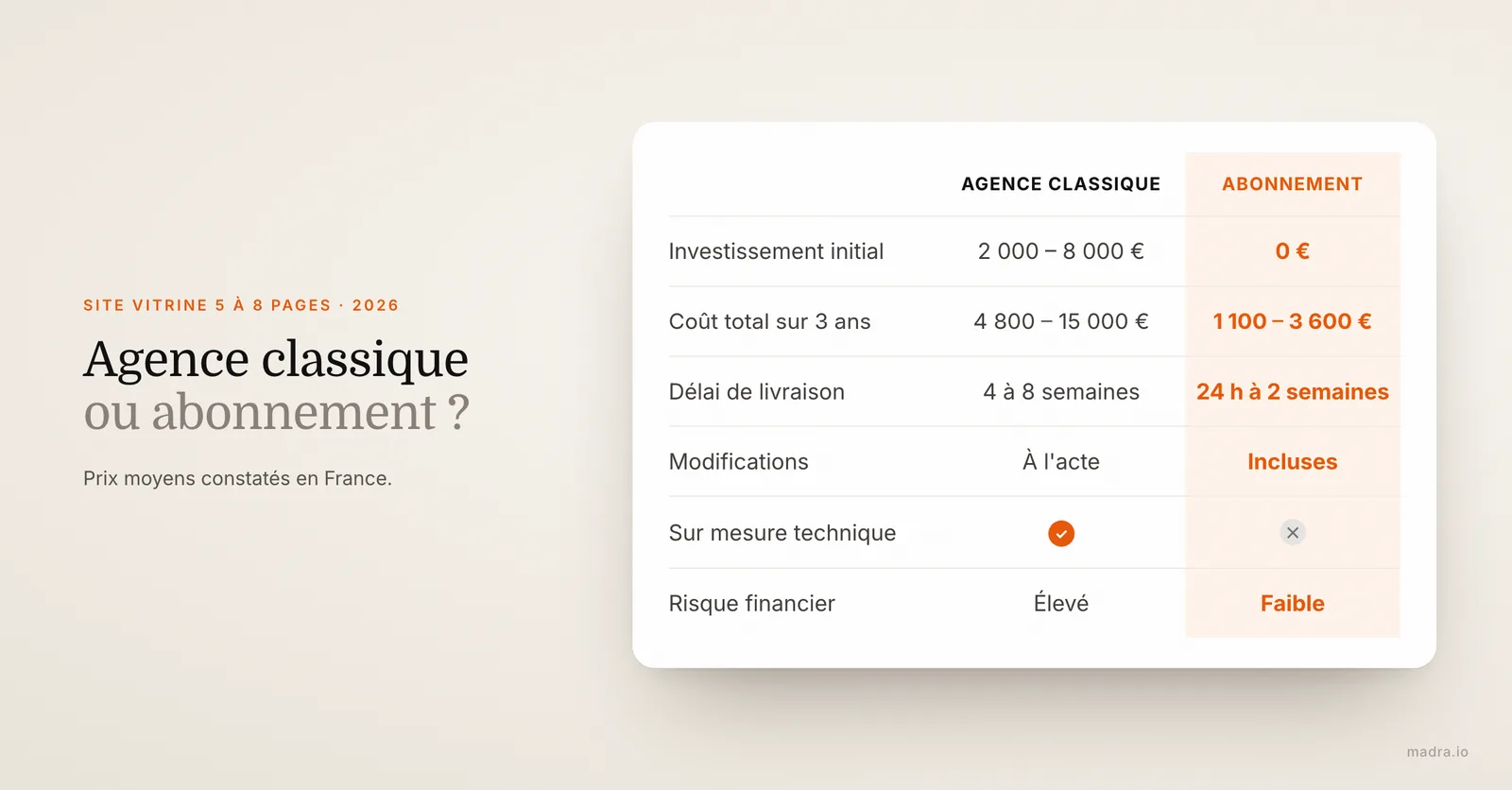 Comparatif agence web classique et abonnement : coût initial, coût sur 3 ans, délai, modifications, risque