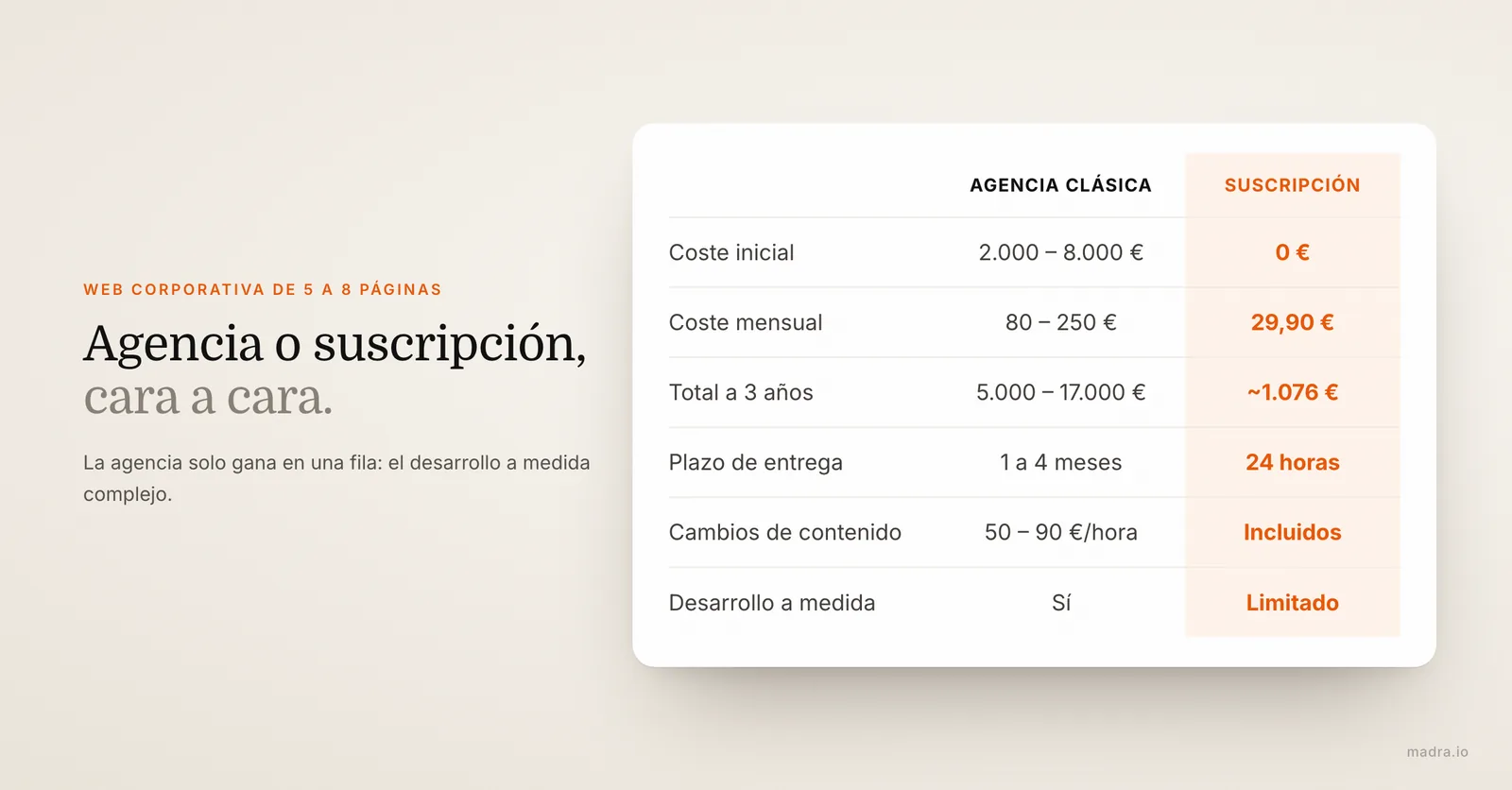 Comparativa agencia clásica frente a suscripción: coste inicial, cuota mensual, total a 3 años, plazo y cambios