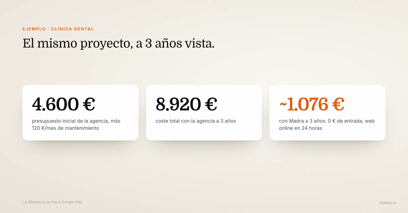 Ejemplo de una clínica dental: 8.920 € con agencia a 3 años frente a unos 1.076 € con la suscripción Madra