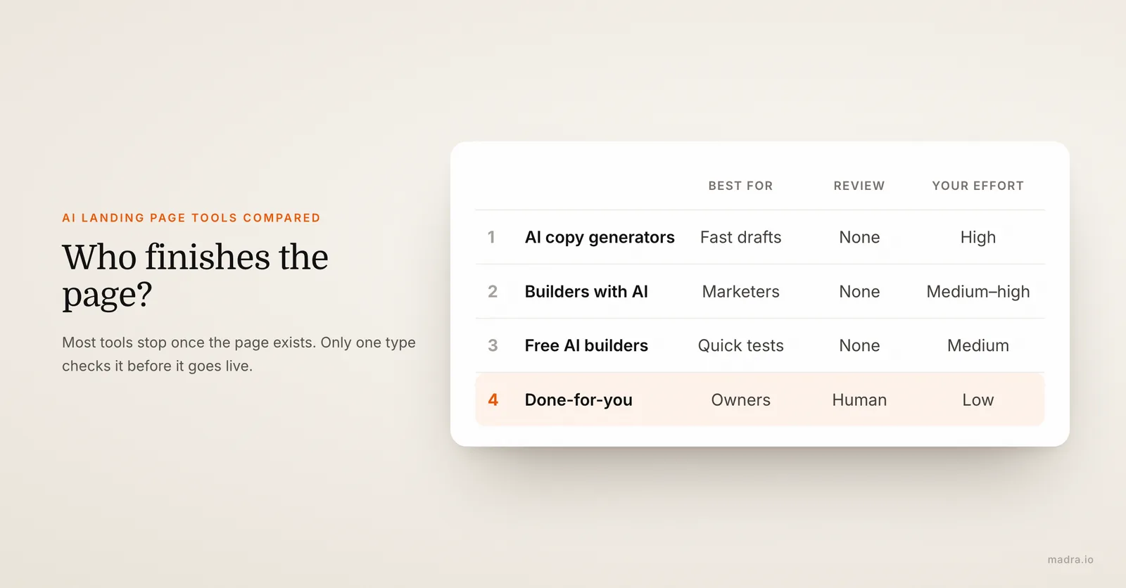 Comparison of AI landing page builder types by human review and effort: copy generators, builders, free tools, done-for-you