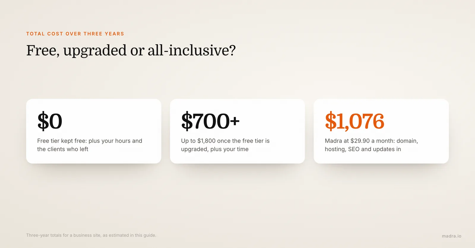 Three-year cost of an AI website: $0 free tier, $700 to $1,800 upgraded DIY builder, $1,076 all-inclusive with Madra