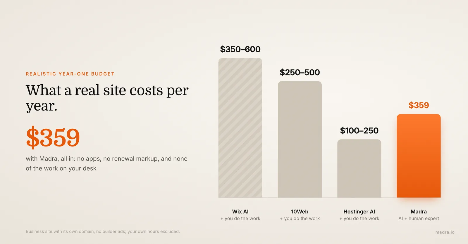 Bar chart of realistic first-year AI website budgets: Wix $350–600, 10Web $250–500, Hostinger $100–250, Madra $359 all in