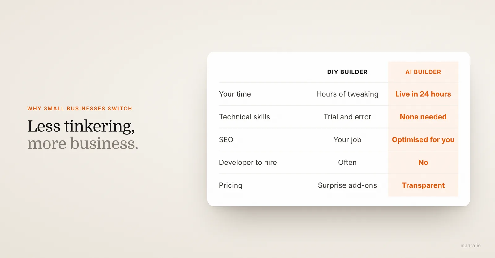 Comparison of a DIY website builder and an AI website builder for a small business: time, skills, SEO and pricing