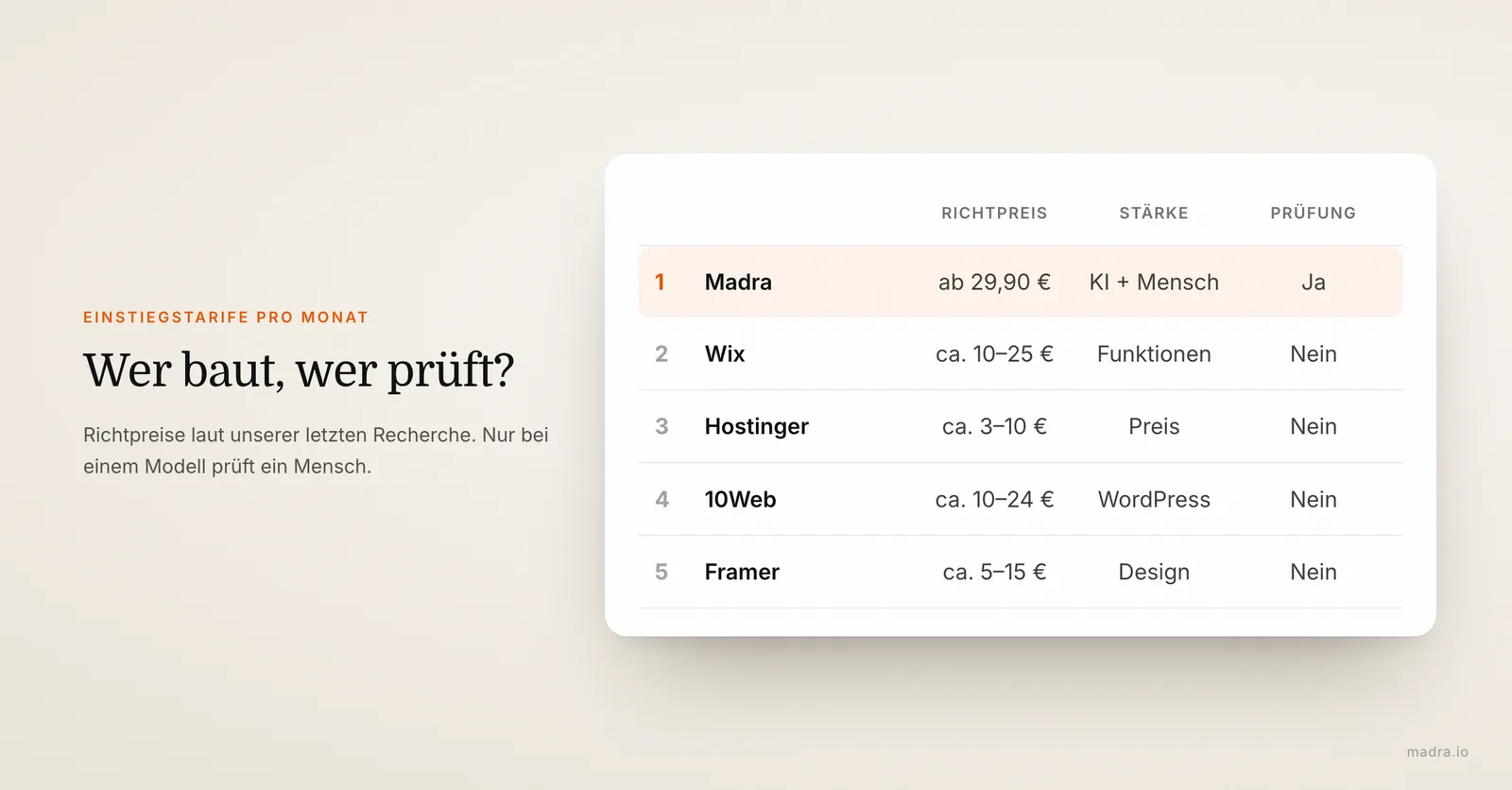 Rangliste der KI-Website-Generatoren mit Richtpreis pro Monat, Stärke und menschlicher Prüfung, Madra ab 29,90 €