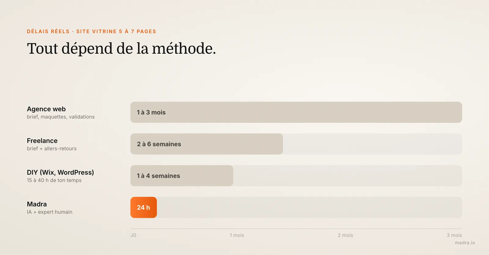 Délais réels de création d'un site vitrine en 2026 : DIY, freelance, agence web et madra
