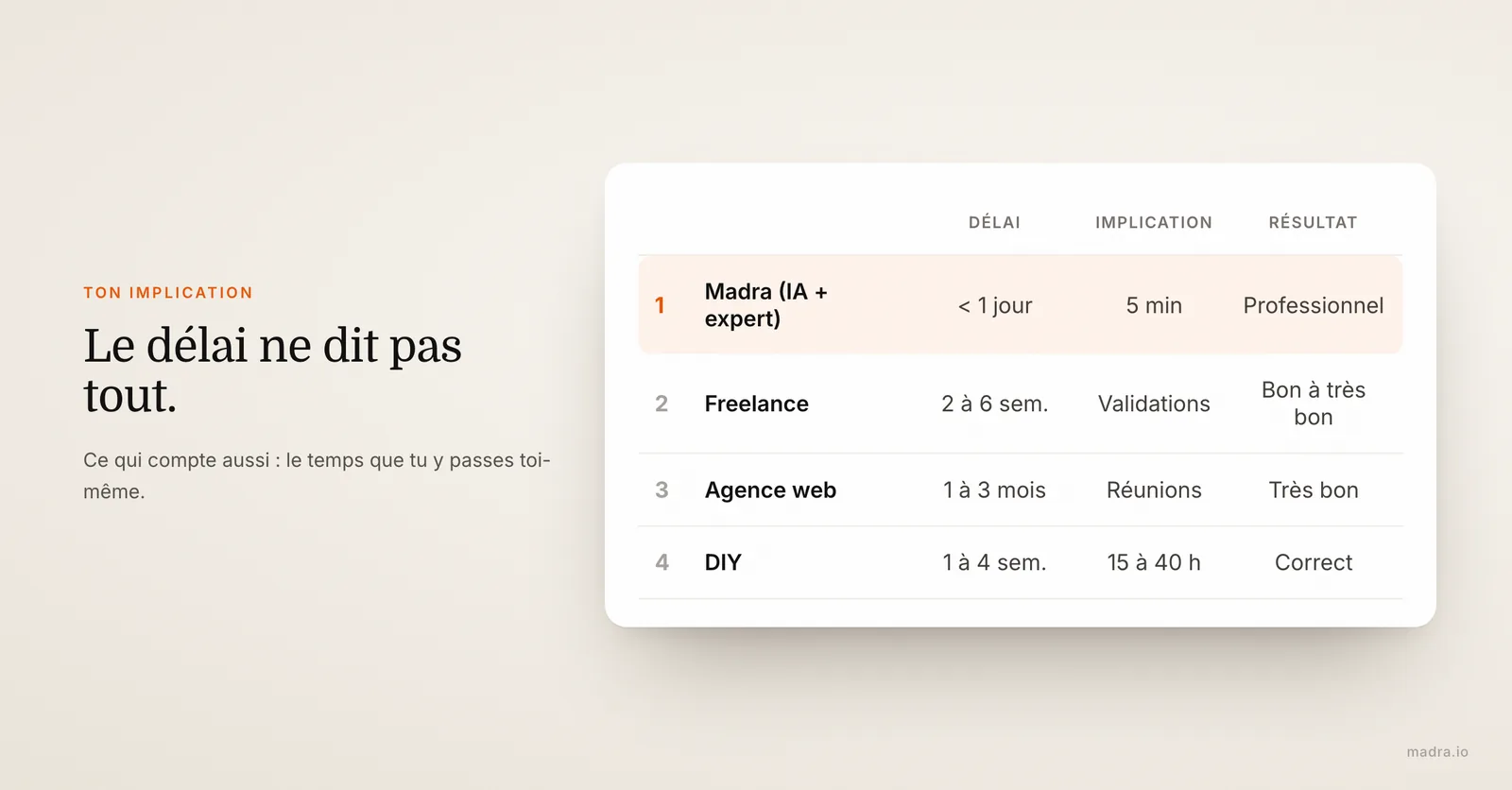 Tableau des méthodes de création de site : délai, implication demandée et résultat pour DIY, freelance, agence et madra