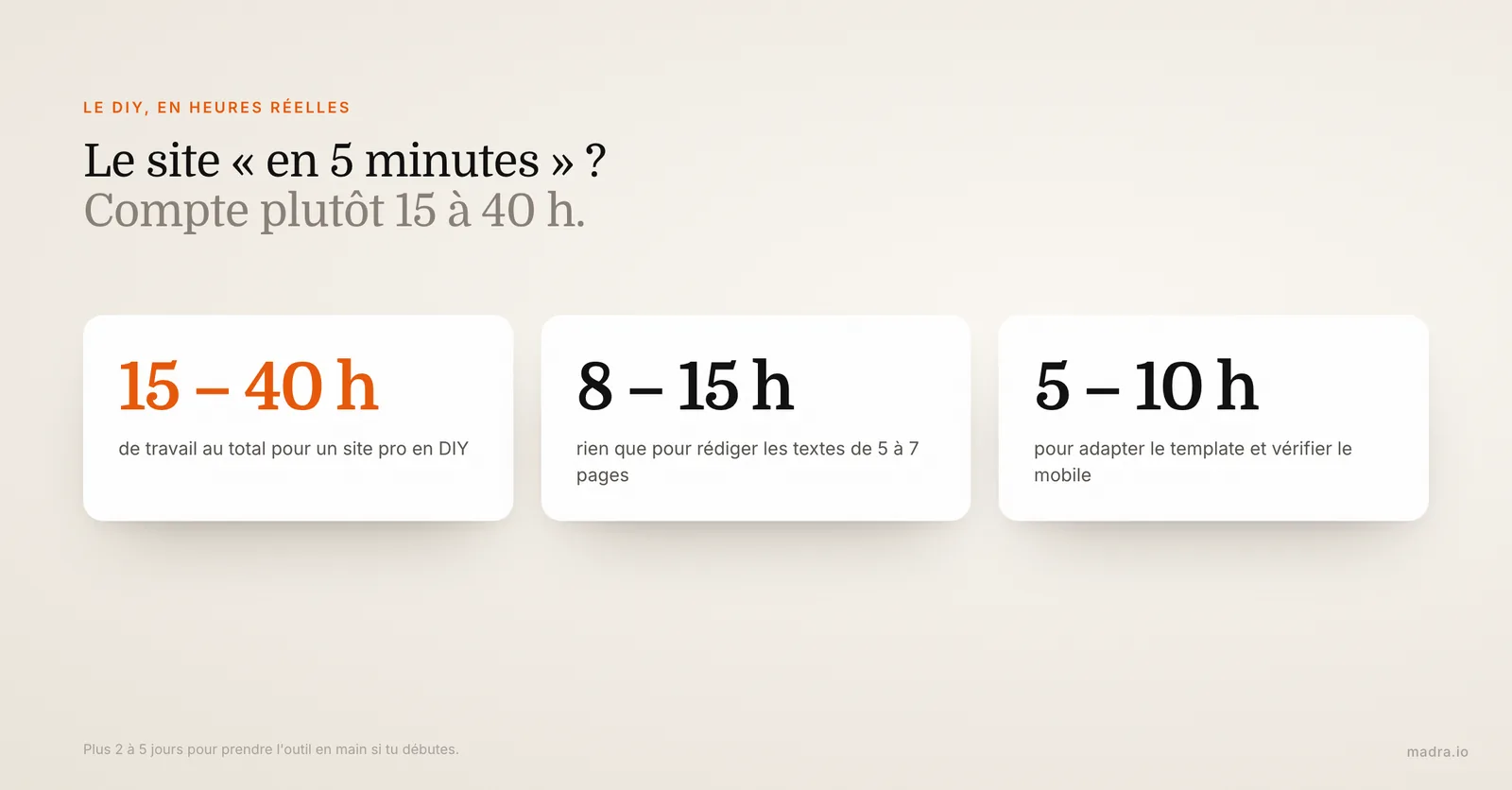 Le temps réel d'un site fait soi-même sur Wix ou WordPress : 15 à 40 heures, dont 8 à 15 heures de rédaction