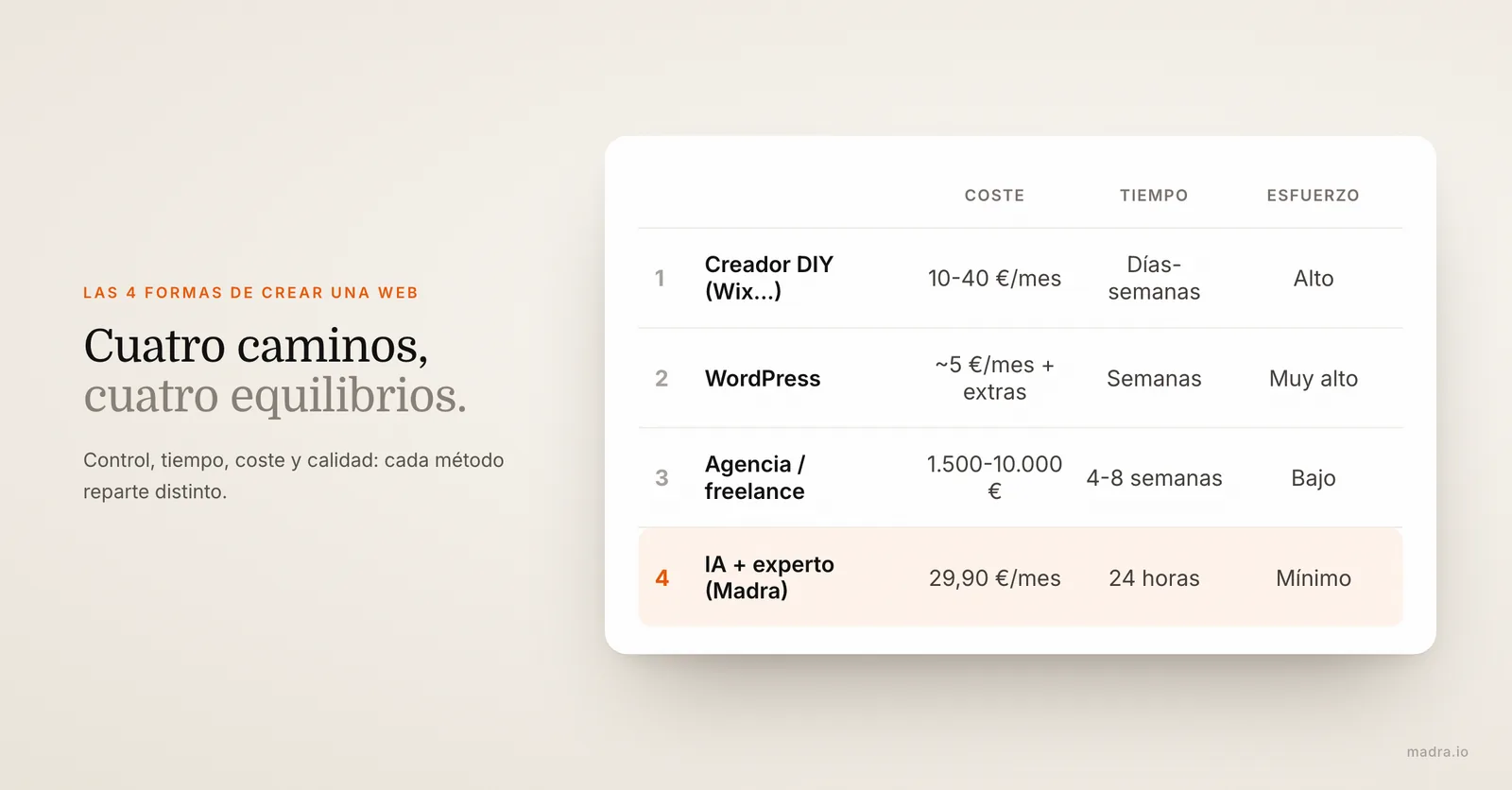 Tabla de las 4 formas de crear una página web: creador DIY, WordPress, agencia e IA con experto, con coste, tiempo y esfuerzo