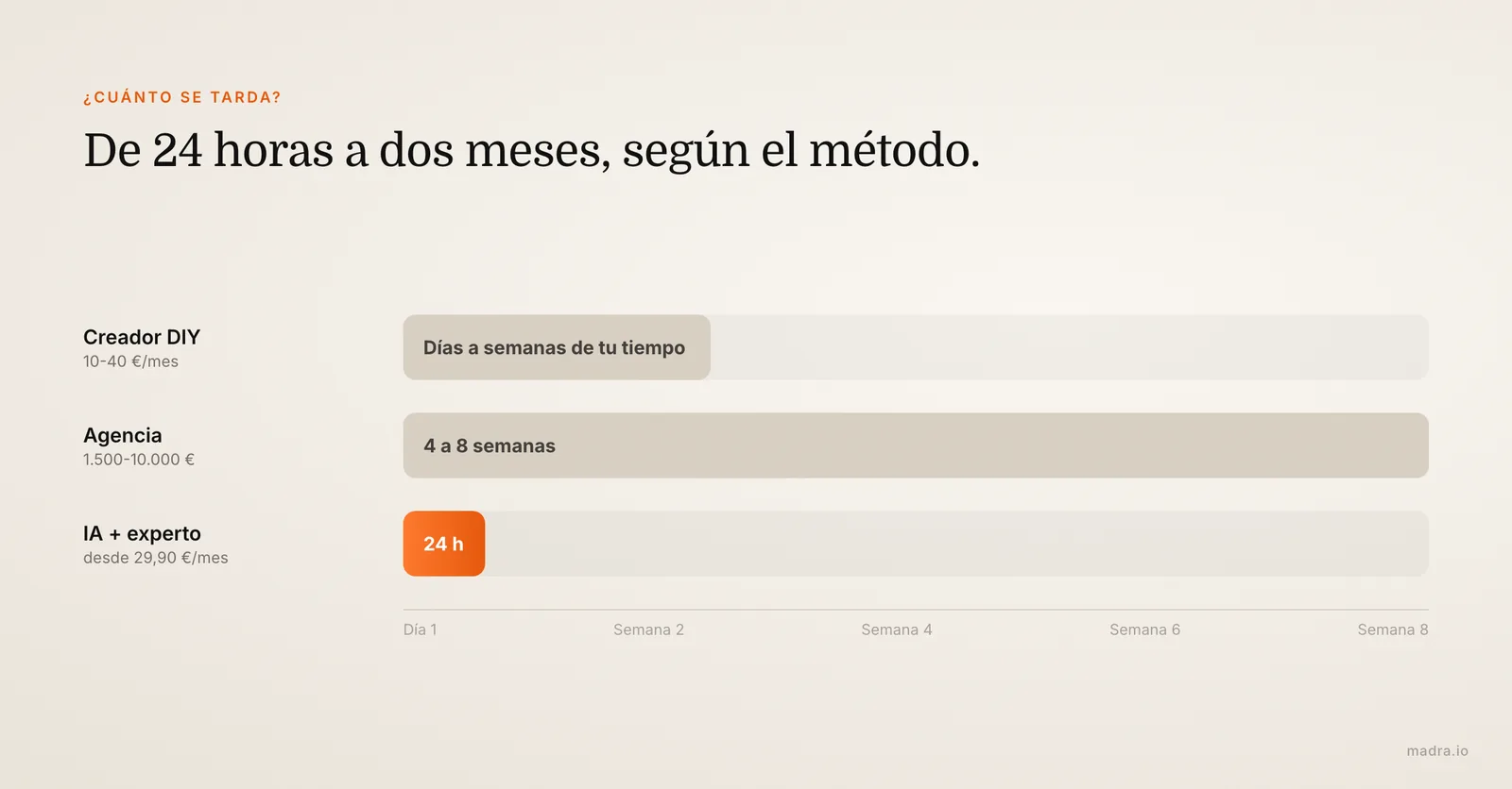 Tiempo para crear una página web: días o semanas con un creador, 4 a 8 semanas con agencia, 24 horas con IA y experto