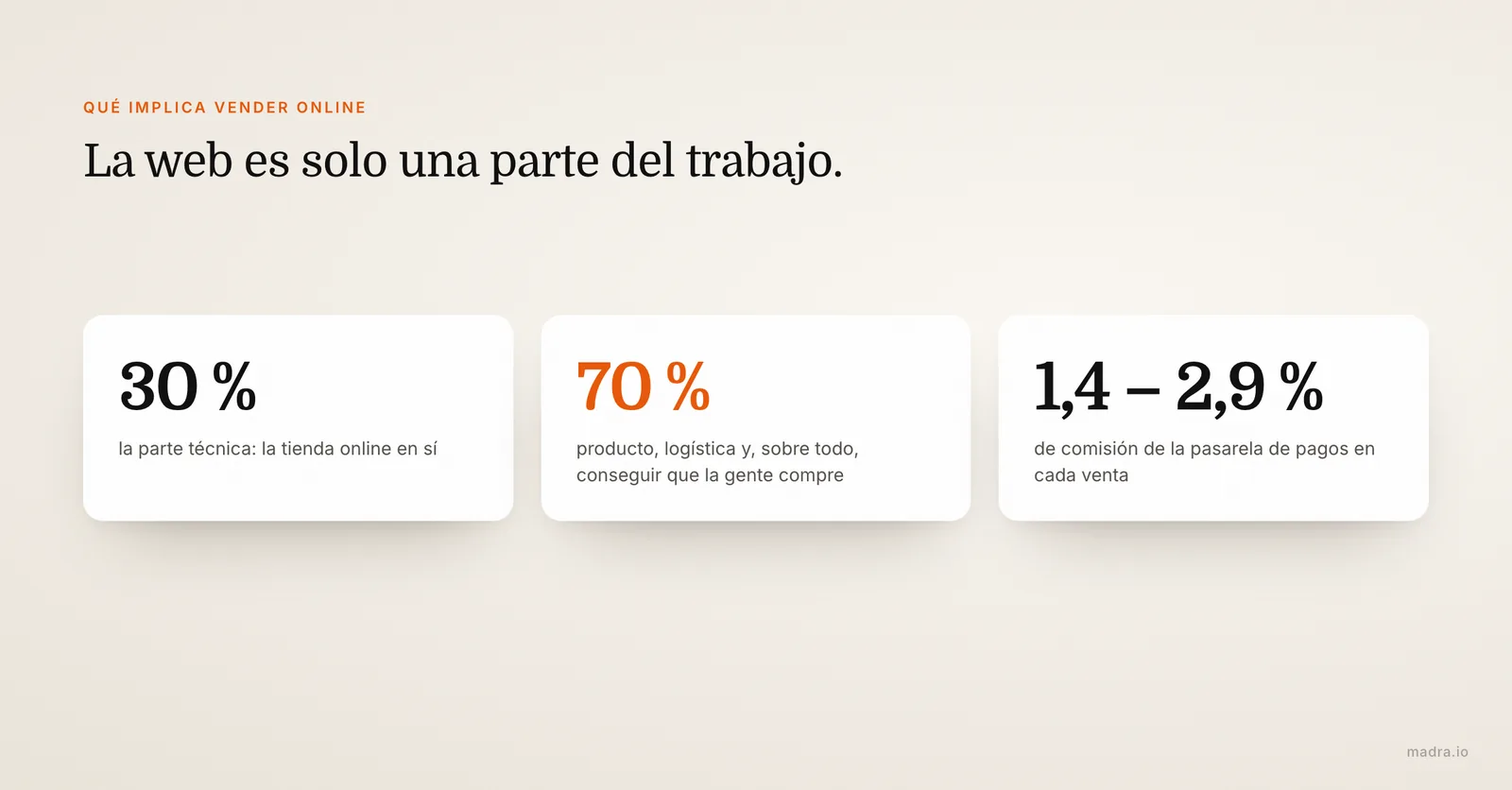 Trabajo de una tienda online: 30 % la web, 70 % producto, logística y captación, y 1,4 a 2,9 % de comisión por venta