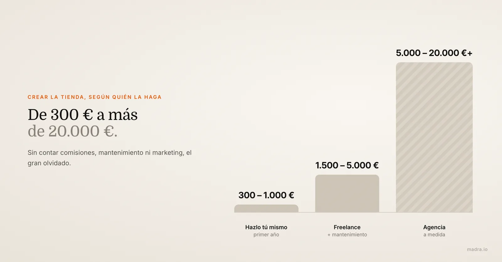 Coste de crear una tienda online: 300 a 1.000 € por tu cuenta, 1.500 a 5.000 € con freelance, desde 5.000 € con agencia