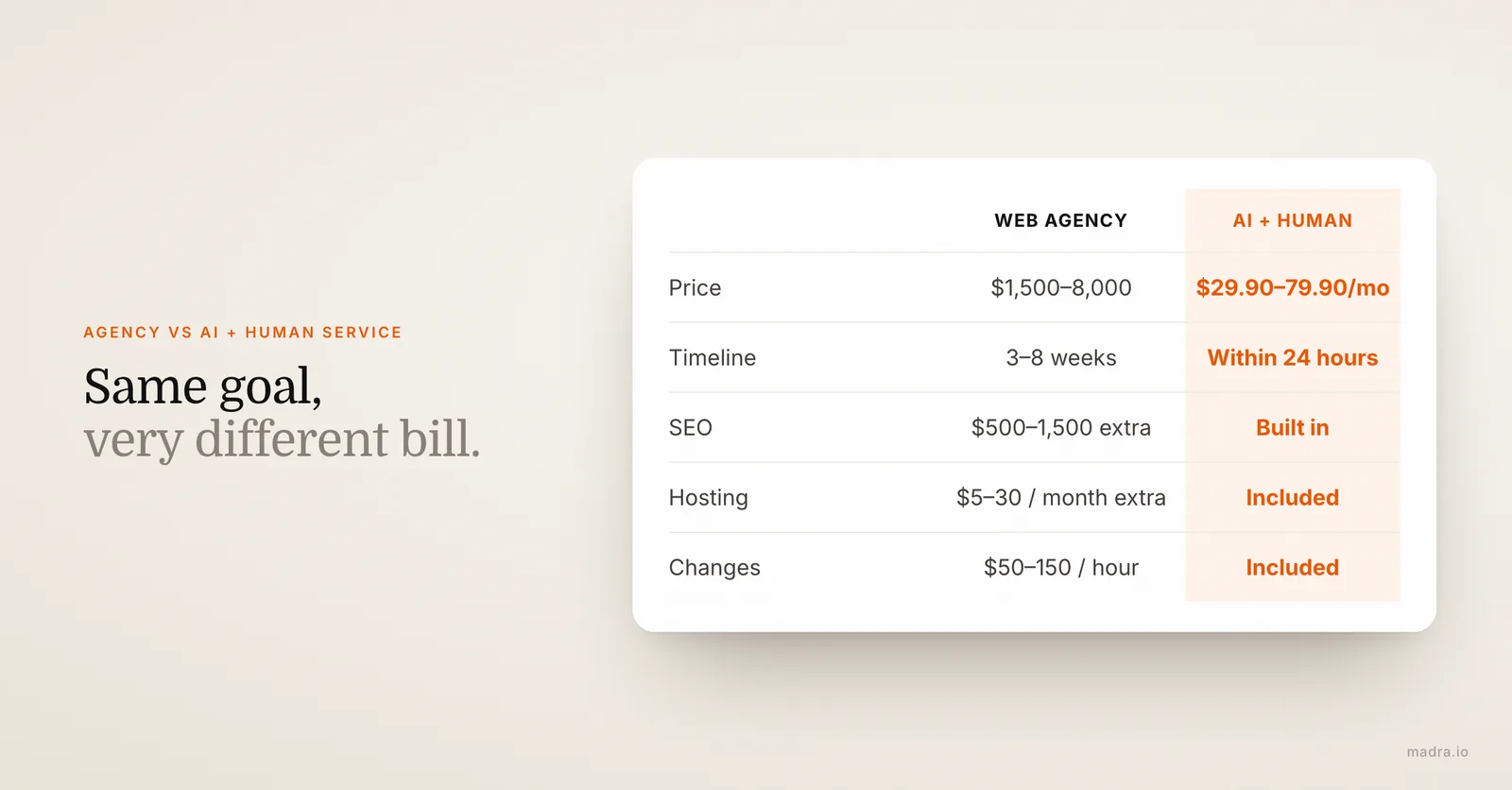 Comparison of a web agency and an AI plus human website service: price, timeline, SEO, hosting and changes