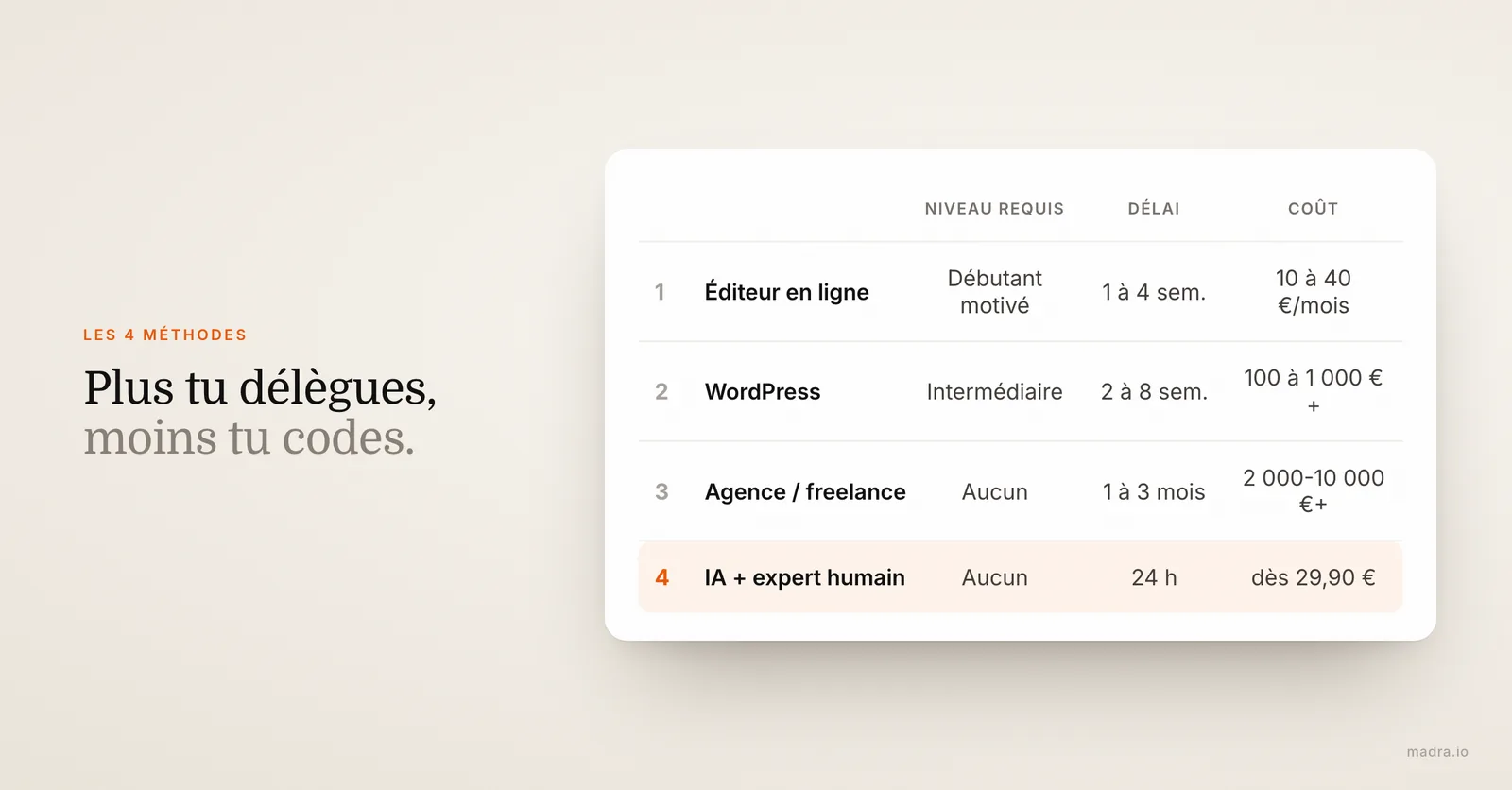 Les 4 méthodes pour créer un site internet : éditeur en ligne, WordPress, agence ou freelance, IA avec vérification humaine