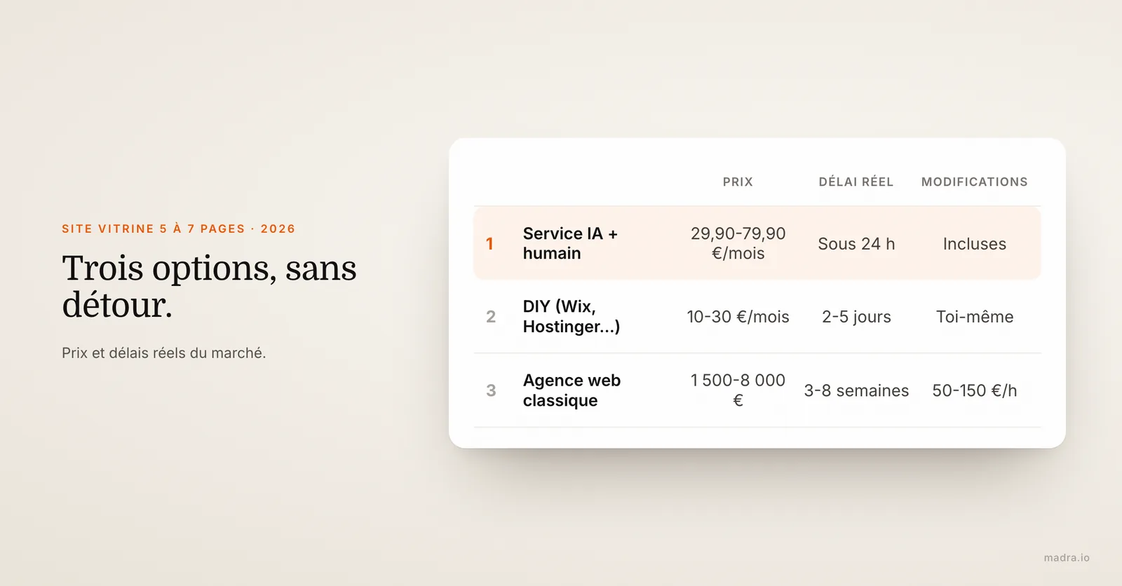 Comparatif DIY, agence web et service IA avec vérification humaine : prix, délai réel et modifications pour un site vitrine