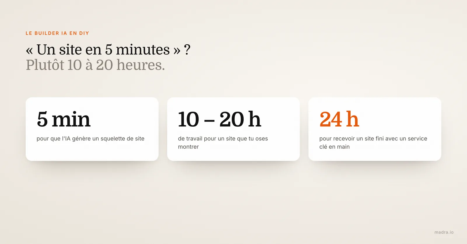 Le mythe du site en 5 minutes avec un builder IA : 10 à 20 heures de travail ensuite, contre une livraison sous 24 heures