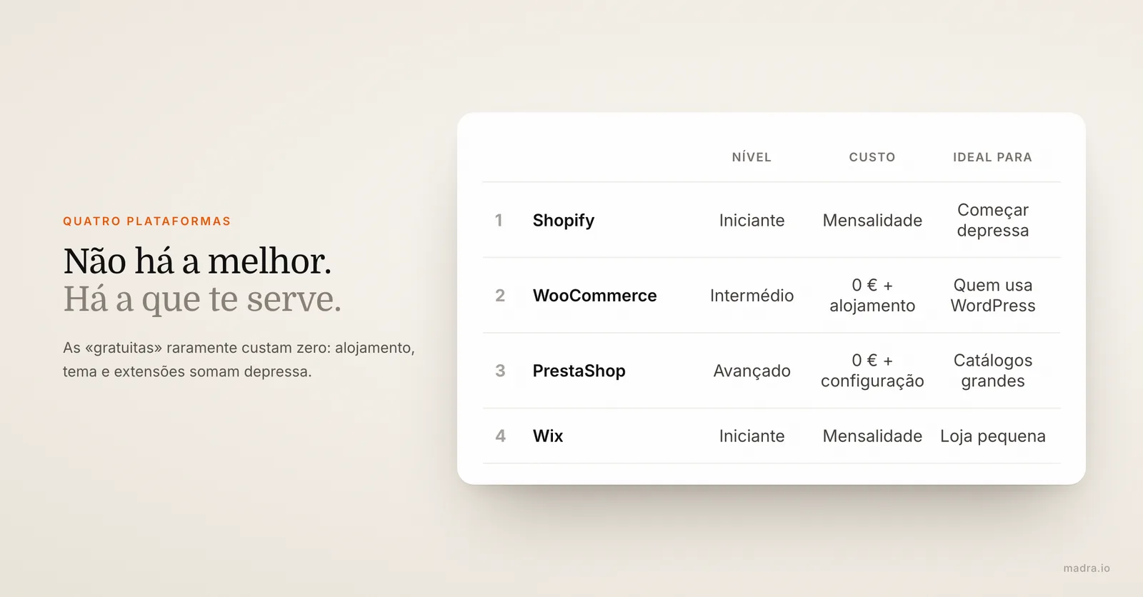 Quatro plataformas para criar uma loja online comparadas: Shopify, WooCommerce, PrestaShop e Wix, por nível e custo