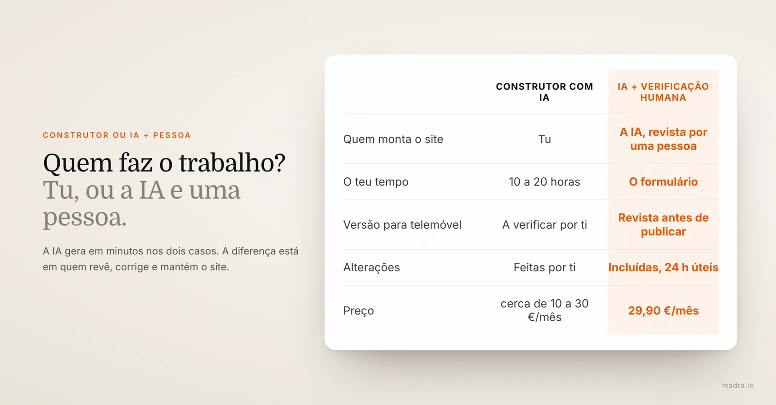 Construtor de sites com IA face a um site gerado por IA e verificado por uma pessoa: tempo, domínio, alterações e preço