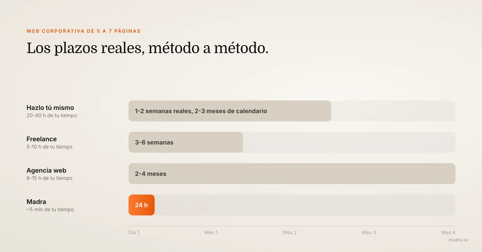 Plazos para crear una web: hazlo tú mismo, freelance de 3 a 6 semanas, agencia de 2 a 4 meses, Madra en 24 horas
