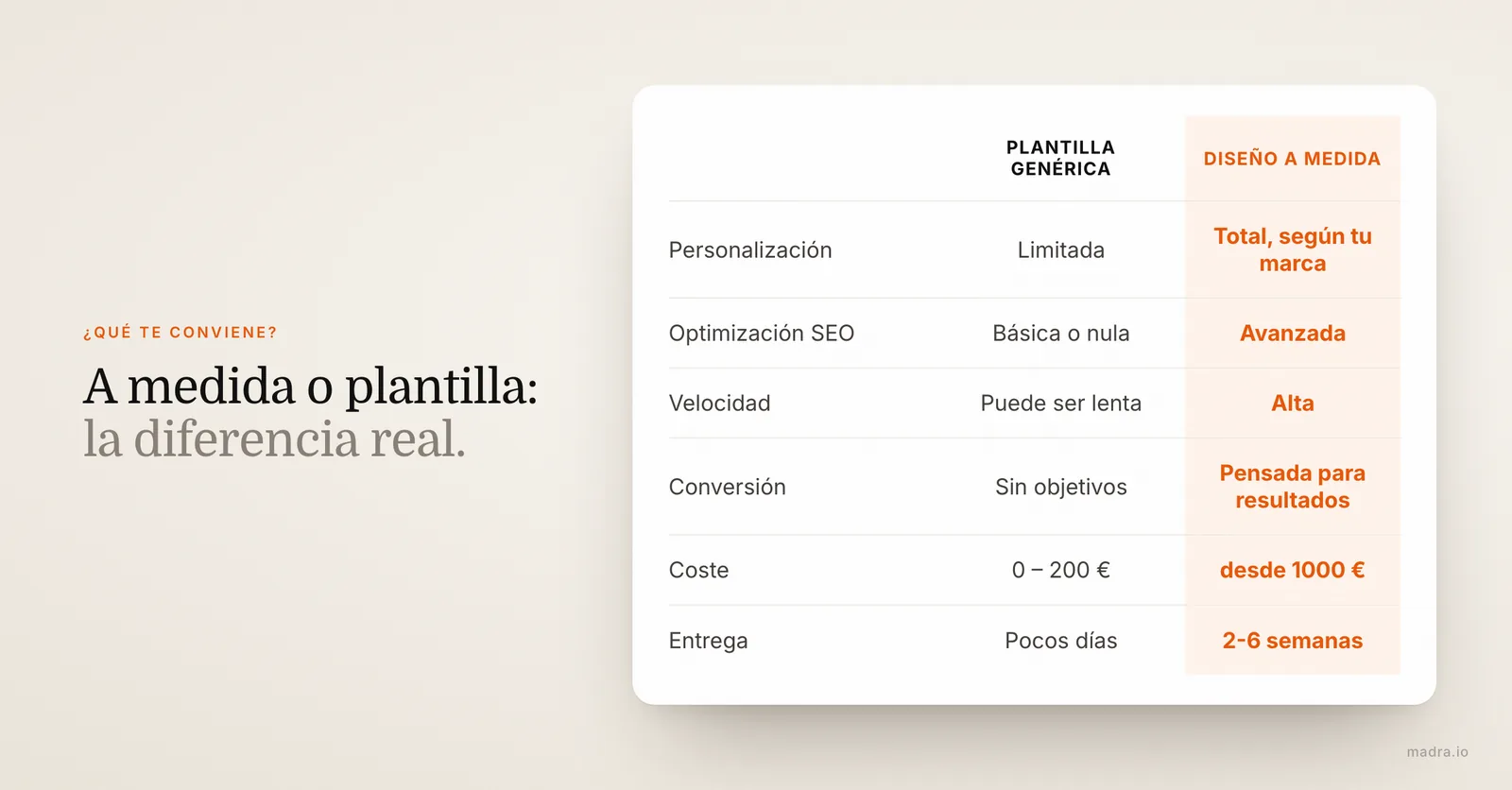 Comparativa entre diseño web a medida y plantilla genérica: personalización, SEO, velocidad, conversión, coste y plazo
