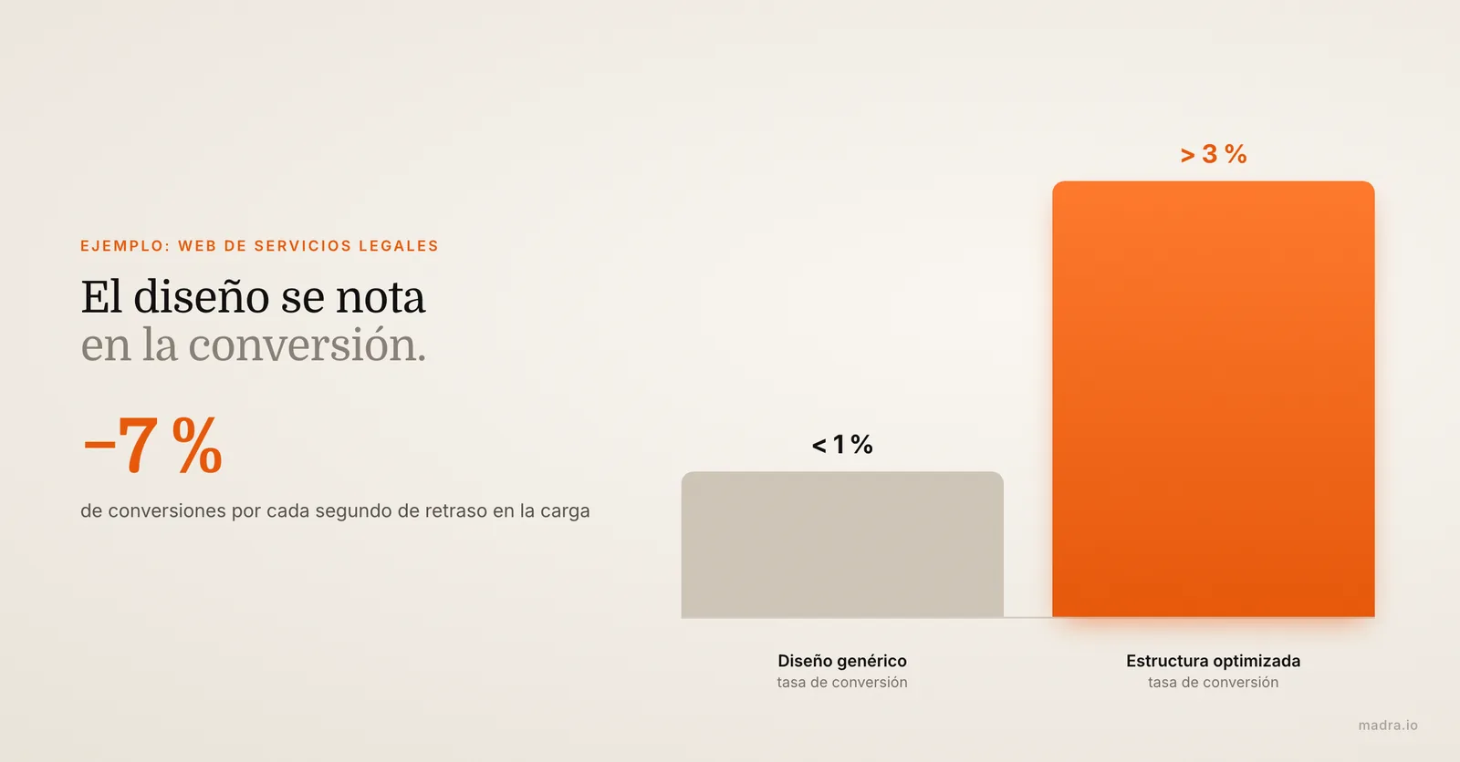 Gráfico de conversión de una web de servicios legales: menos del 1 % con diseño genérico, más del 3 % con diseño optimizado