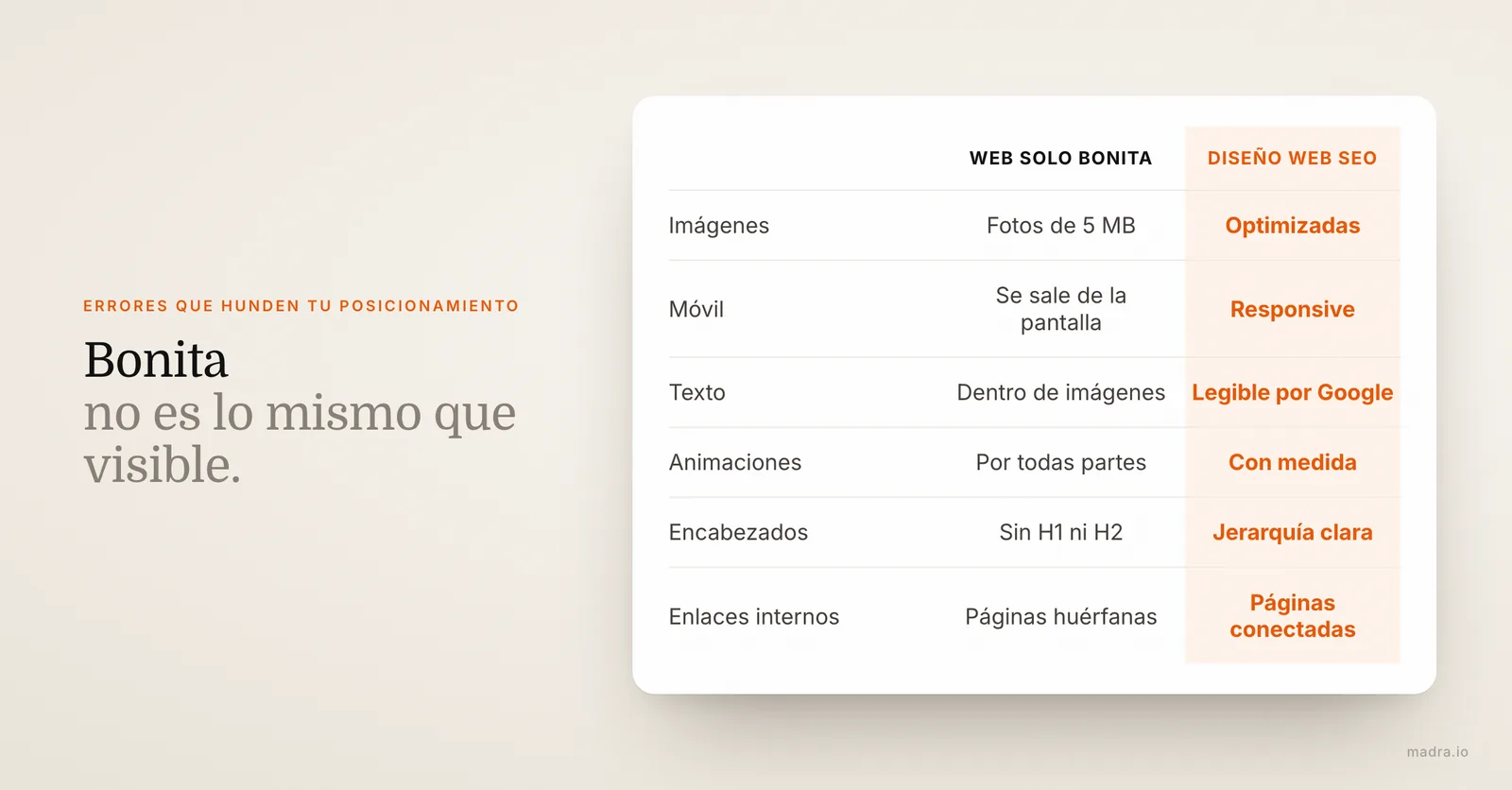 Comparativa entre una web solo bonita y un diseño web SEO: imágenes pesadas, móvil, texto en imágenes, encabezados y enlaces