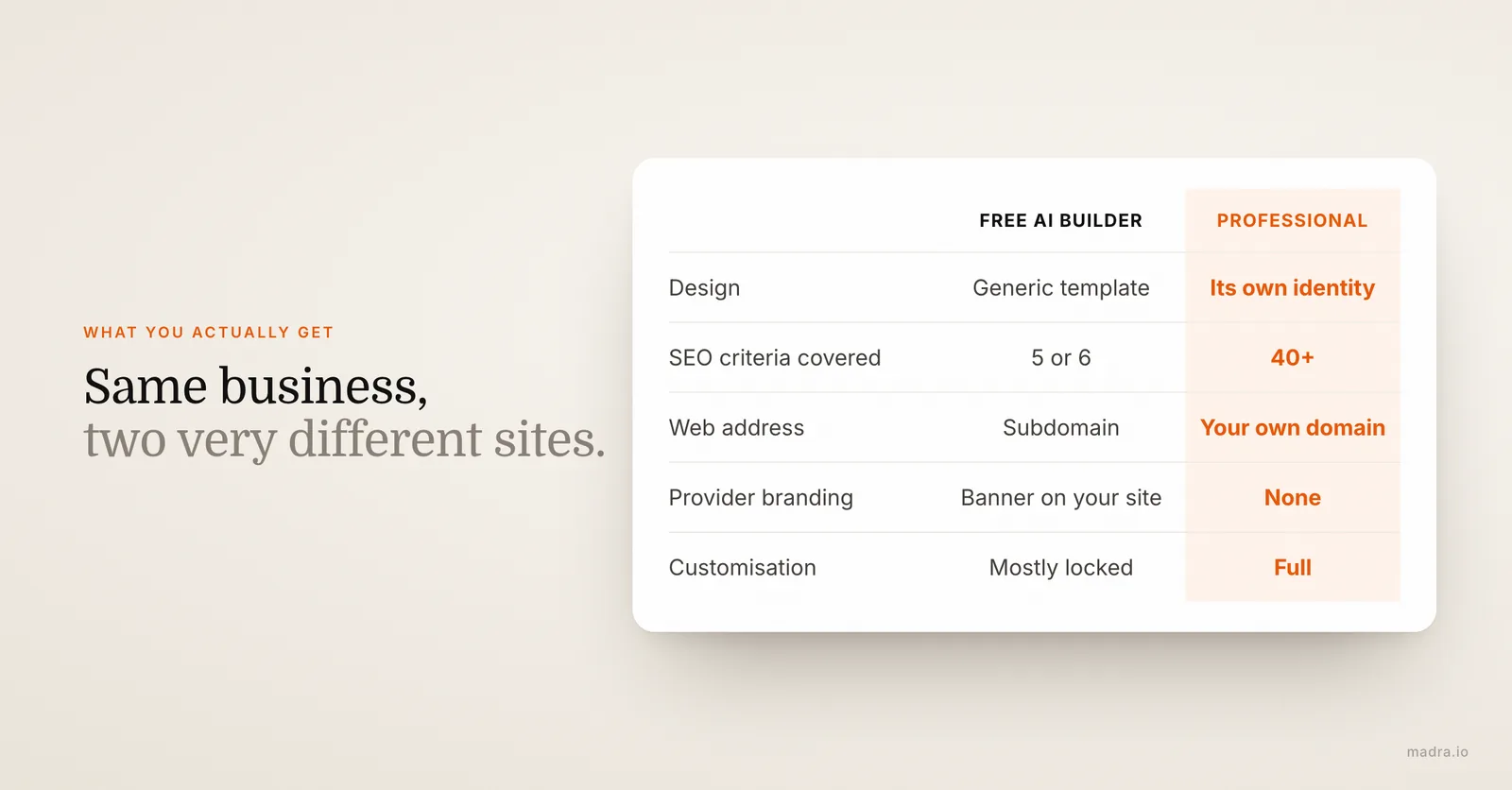 Free AI website vs professional: generic template, 5 or 6 SEO criteria, subdomain, against 40+ criteria and own domain