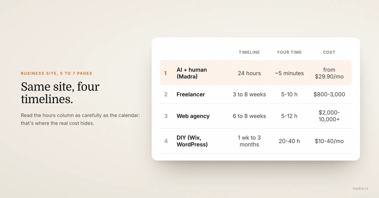 Table comparing website build methods: DIY, freelancer, agency and Madra, with timeline, hours needed from you and cost