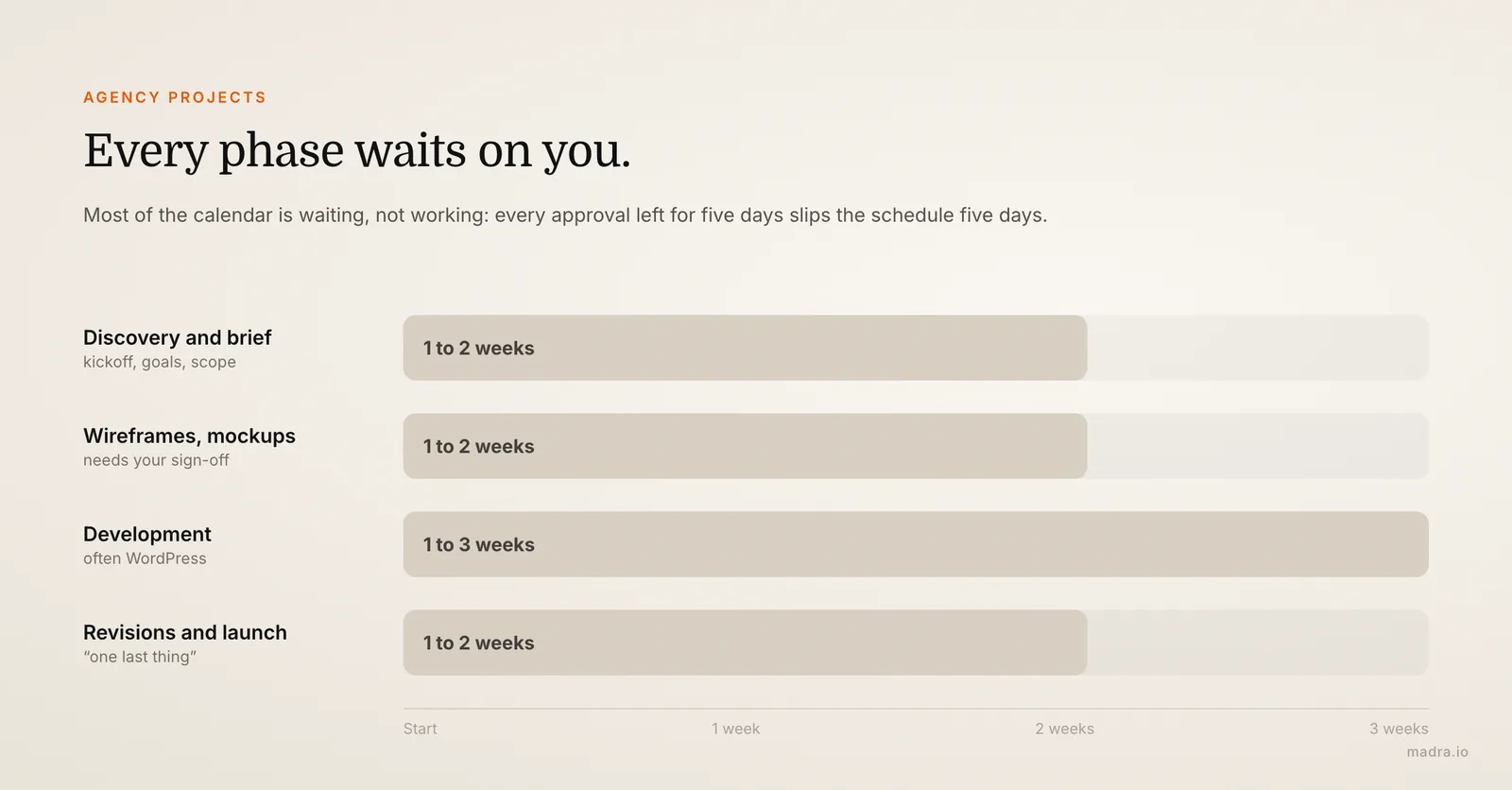 Timeline of a web agency project: discovery, mockups, development, revisions and launch, each phase waiting on your approval