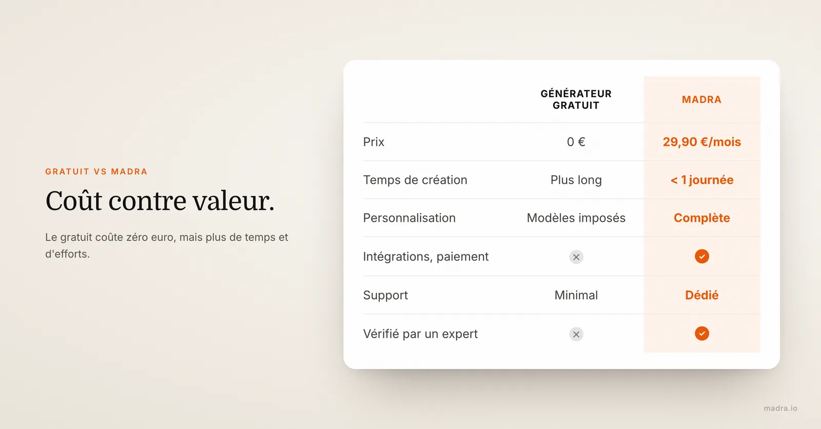 Comparaison entre un générateur de site web IA gratuit et madra : prix, délai, personnalisation, support, vérification