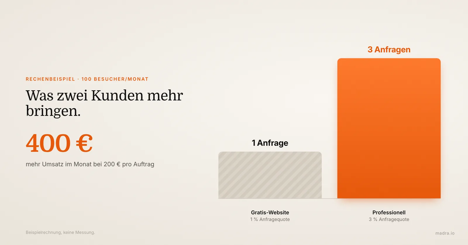 Rechenbeispiel zu entgangenen Anfragen: 100 Besucher im Monat, 1 % gegenüber 3 % Anfragequote, zwei Kunden mehr pro Monat