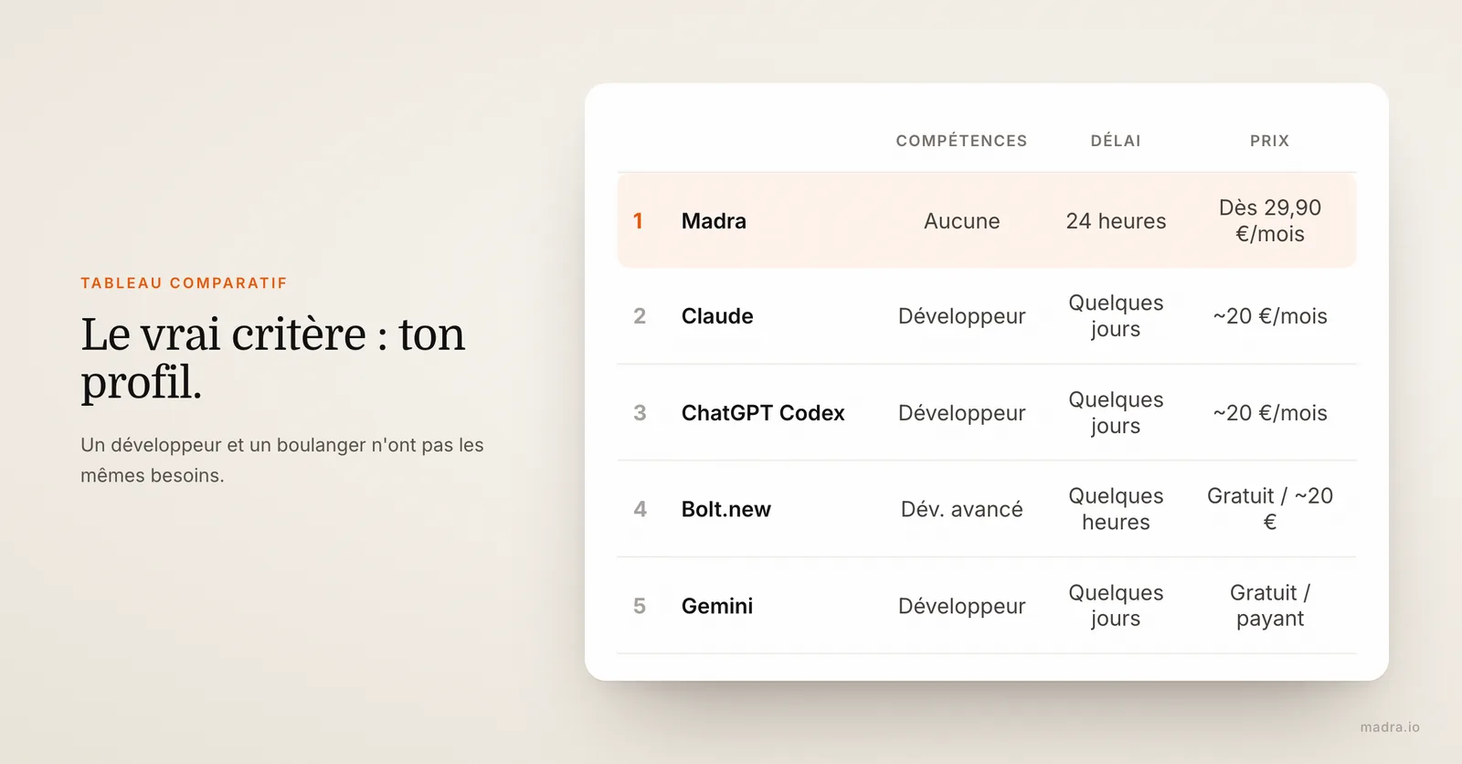Tableau des générateurs de site IA : compétences, délai et prix de madra, Claude, ChatGPT Codex, Bolt.new, Gemini