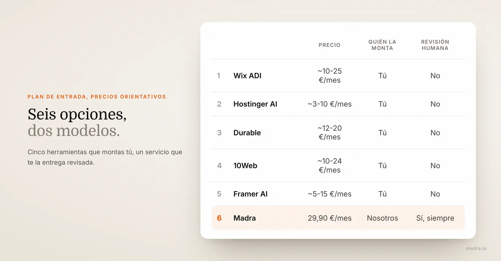Comparativa de creadores web con IA: Wix ADI, Hostinger AI, Durable, 10Web, Framer AI y Madra, precio y revisión