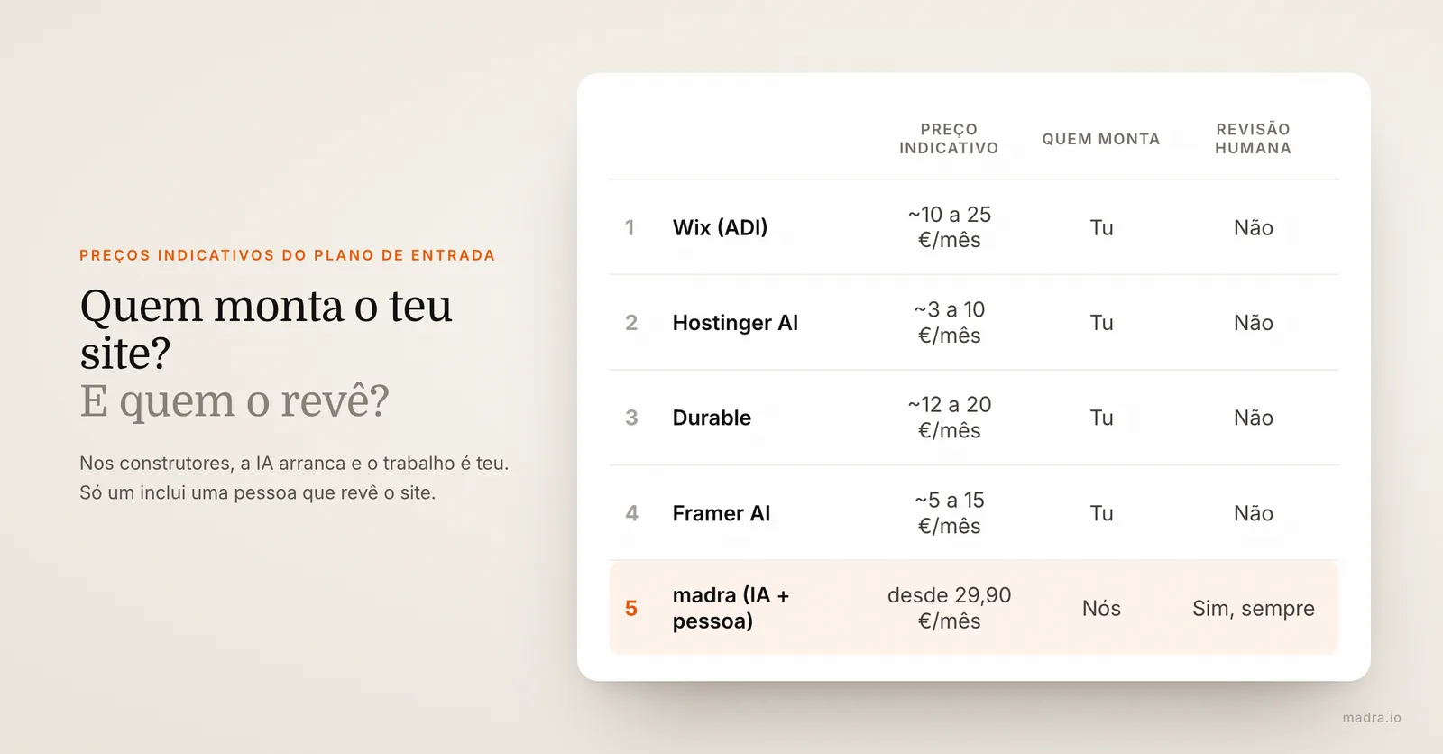 Criadores de sites com IA classificados por preço indicativo e revisão humana: Wix, Hostinger AI, Durable, Framer AI e madra