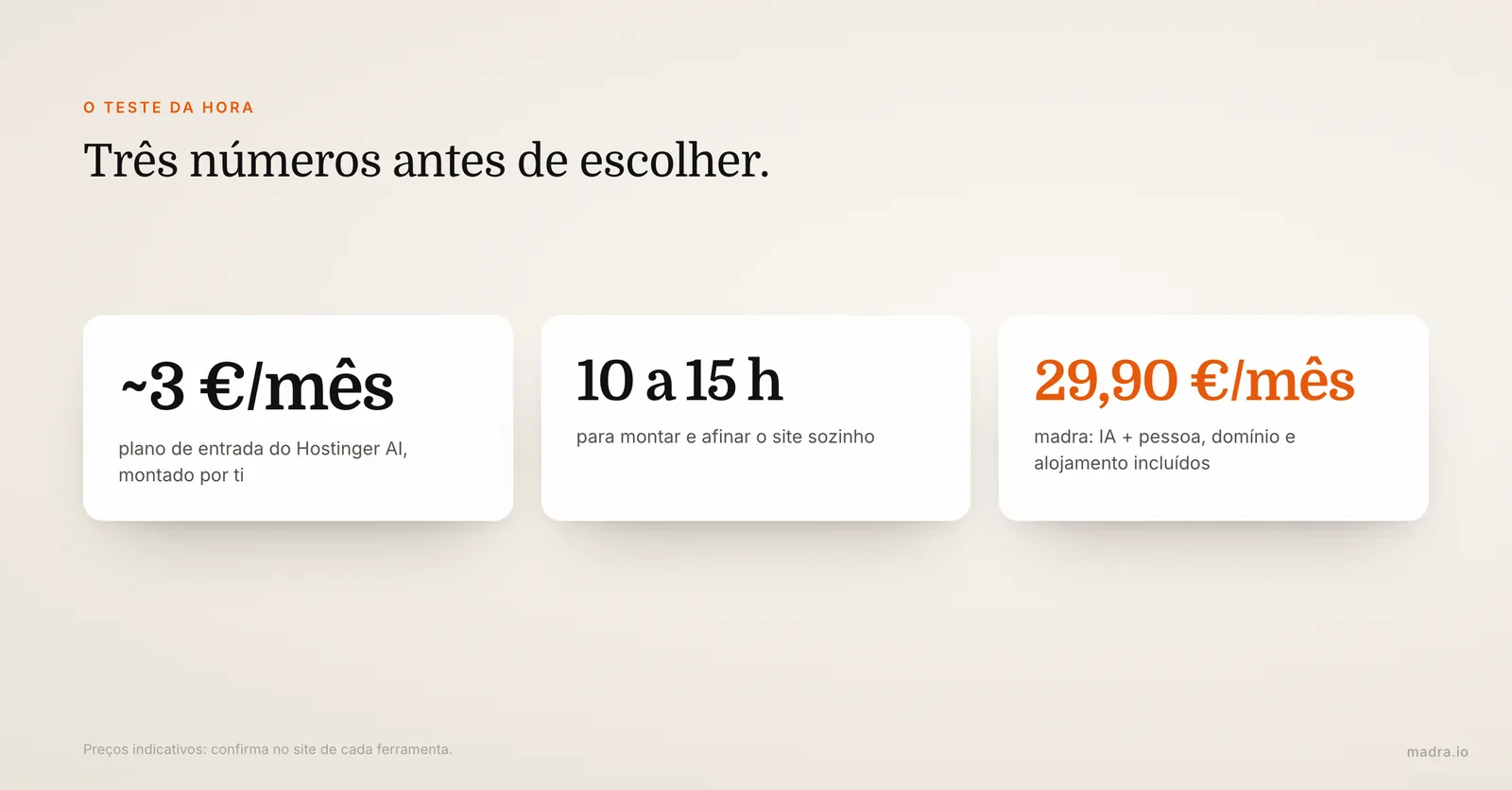 Três números para escolher um criador de sites com IA: Hostinger AI desde cerca de 3 €/mês, 10 a 15 h sozinho, madra 29,90 €