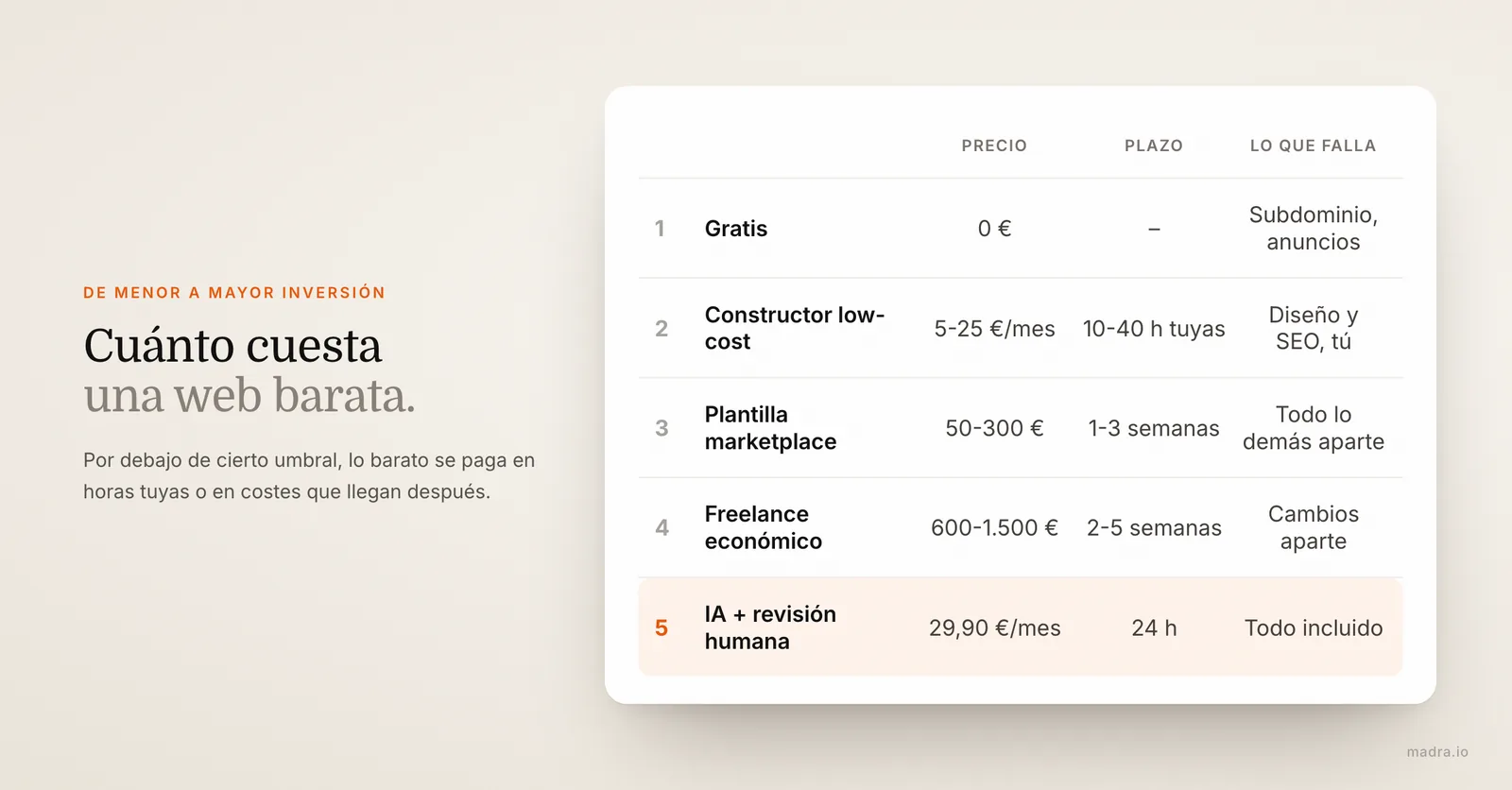 Precio real de una página web barata: gratis, constructor low-cost, plantilla, freelance económico e IA con revisión