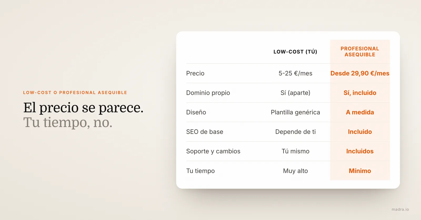 Web low-cost que montas tú frente a web profesional asequible: precio, dominio, diseño, SEO, cambios y tiempo