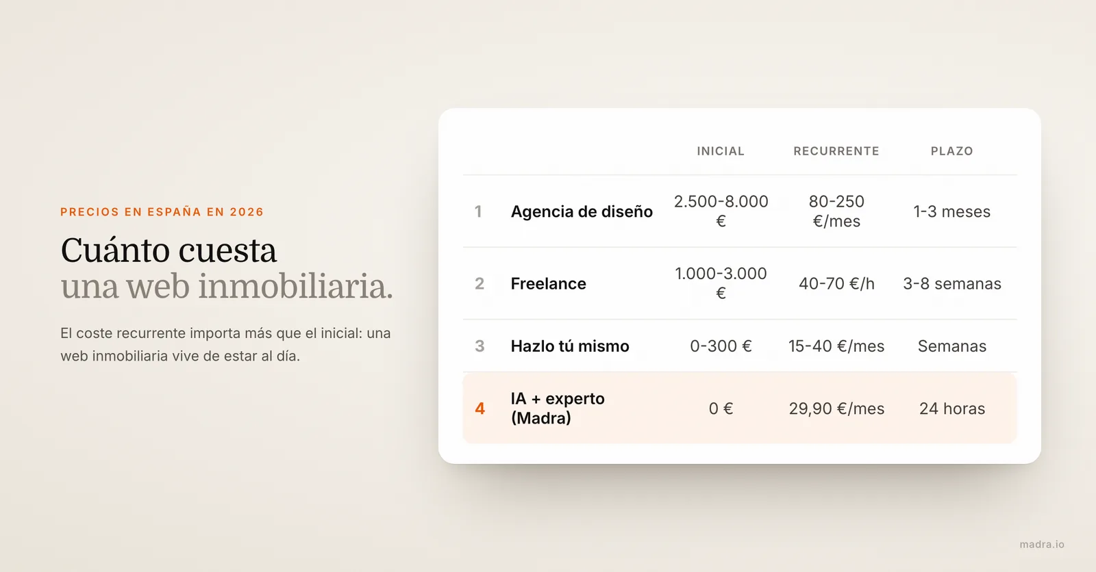 Coste de una web inmobiliaria: agencia, freelance, hazlo tú mismo y suscripción Madra, inicial, recurrente y plazo