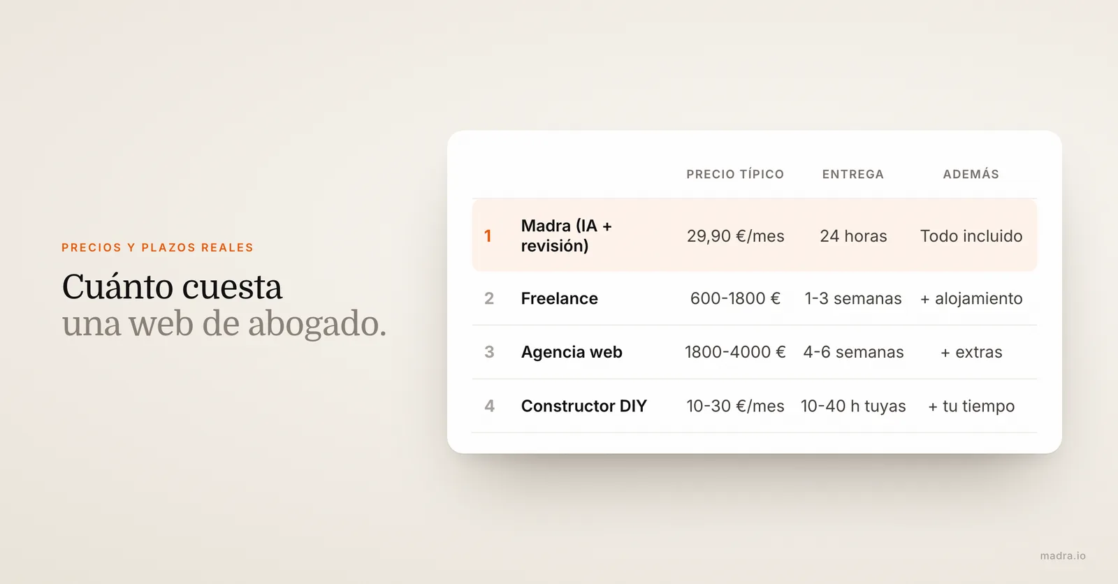 Precios de una página web para abogados: Madra, freelance, agencia y constructores DIY, con precio y plazo