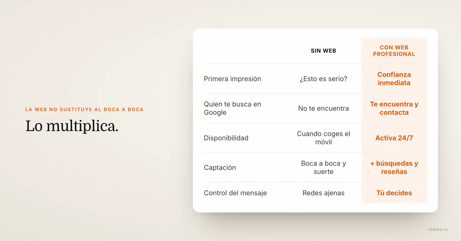 Comparativa entre un autónomo sin web y con web profesional: primera impresión, Google, disponibilidad, captación y control