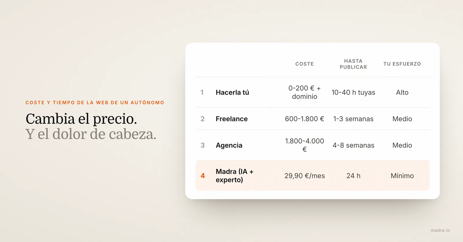 Tabla del coste de la web de un autónomo: hacerla tú, freelance, agencia y Madra, con coste, tiempo hasta publicar y esfuerzo
