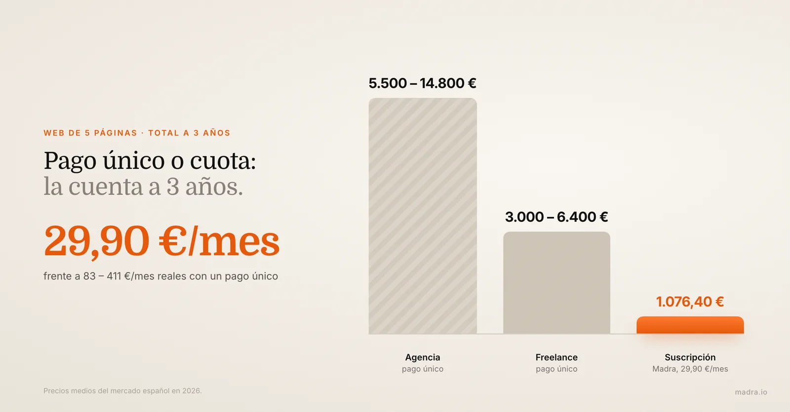 Gráfico del coste total a 3 años: agencia de 5.500 a 14.800 €, freelance de 3.000 a 6.400 €, suscripción Madra 1.076,40 €