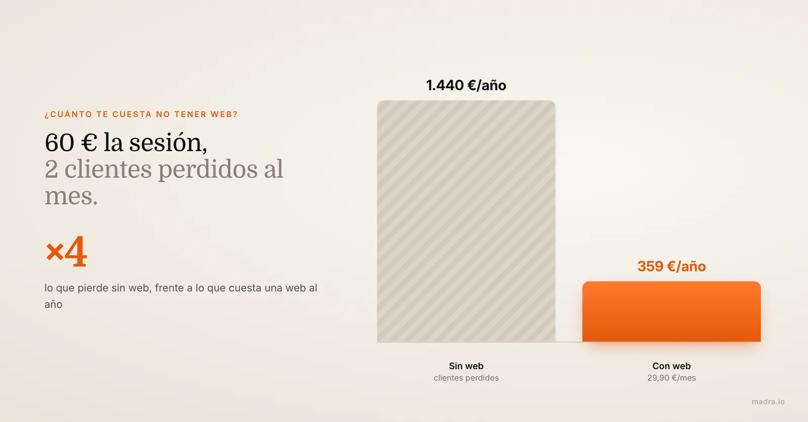 Gráfico: un coach que pierde 2 clientes al mes sin web deja de ingresar 1.440 € al año, frente a 359 € al año de una web
