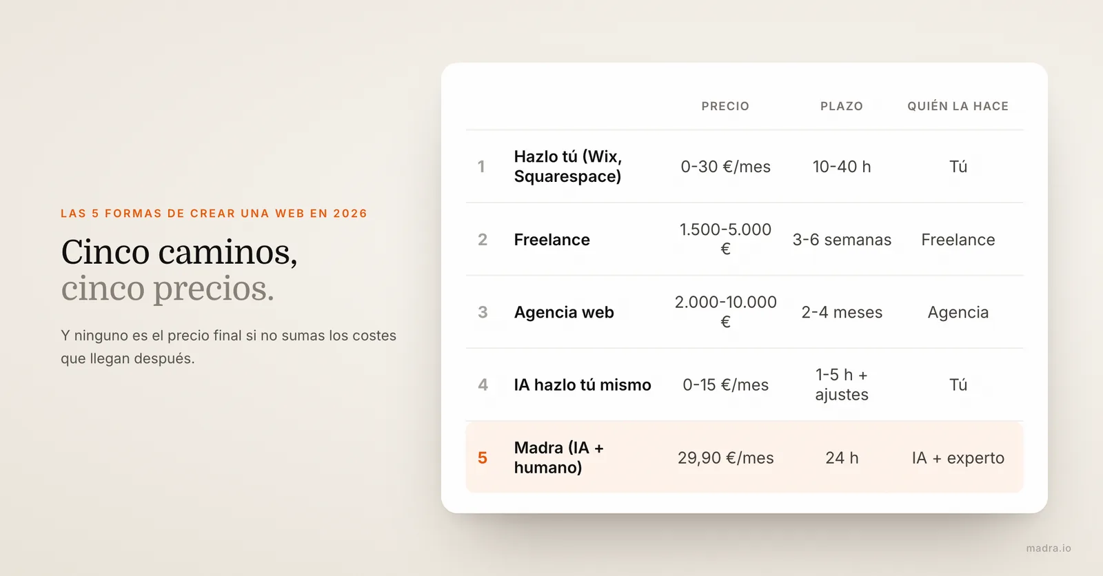 Tabla de las 5 formas de crear una página web en 2026 con su precio y plazo: hazlo tú mismo, freelance, agencia, IA y Madra