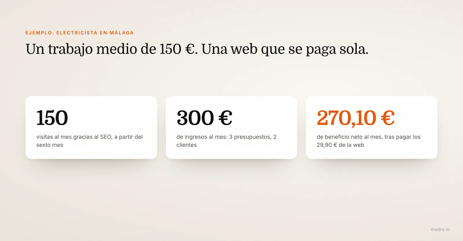 Rentabilidad de una web para un electricista en Málaga: 150 visitas al mes, 300 € de ingresos, 270,10 € de beneficio