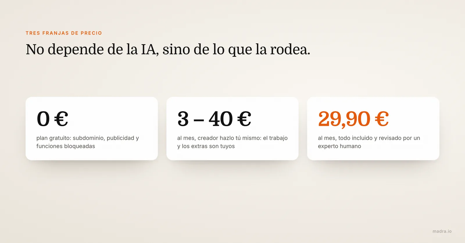 Franjas de precio de una web con IA: plan gratuito a 0 €, creadores de 3 a 40 €/mes, todo incluido a 29,90 €/mes