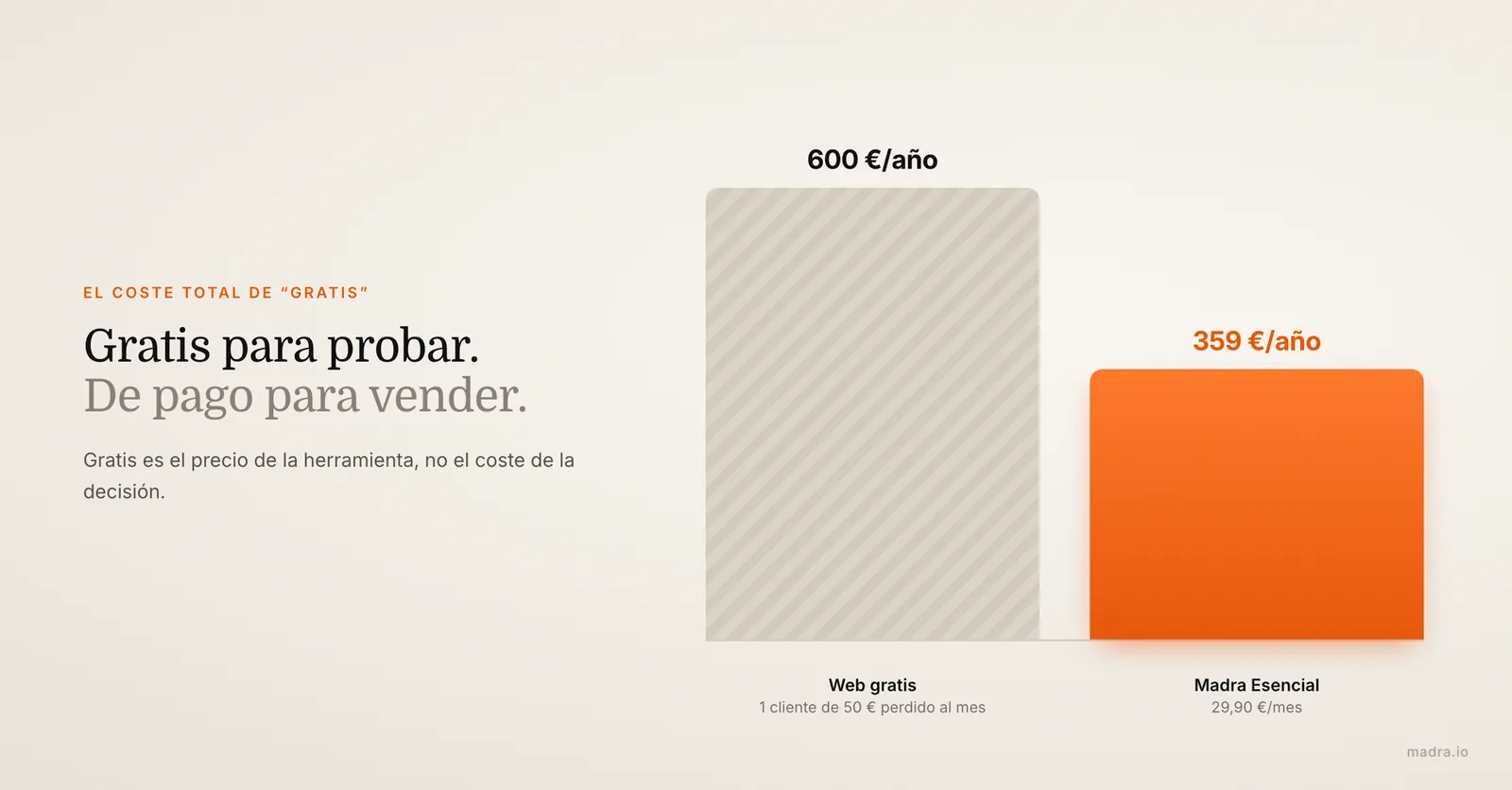 Gráfico: una web gratis que hace perder un cliente de 50 € al mes cuesta 600 € al año, frente a 359 € al año con Madra