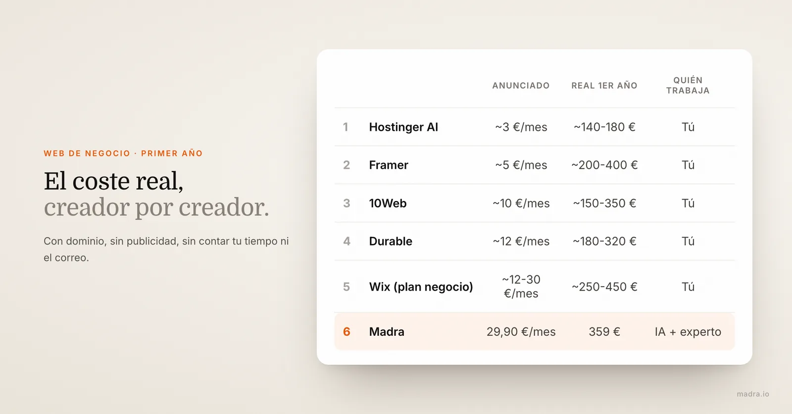 Tabla del coste real del primer año de una web con IA: Hostinger AI, Framer, 10Web, Durable, Wix y Madra
