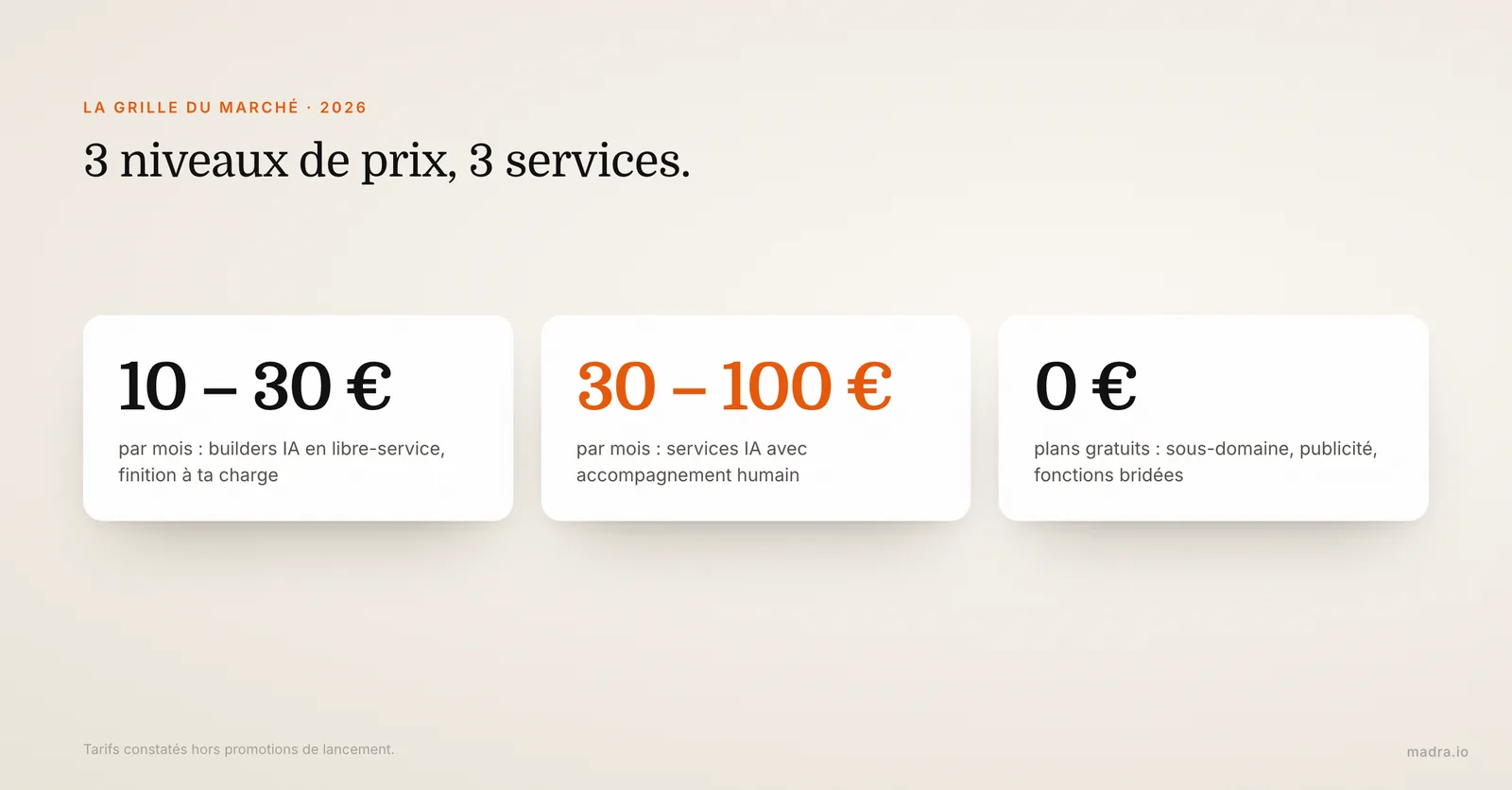 Grille de prix des générateurs de site IA en 2026 : builders en libre-service, services avec humain, plans gratuits
