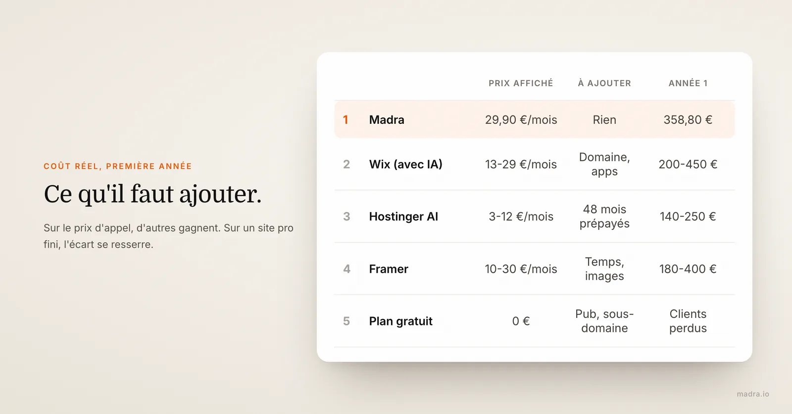 Coût réel la première année d'un site créé par IA : madra, Wix, Hostinger, Framer et plan gratuit, avec ce qu'il faut ajouter